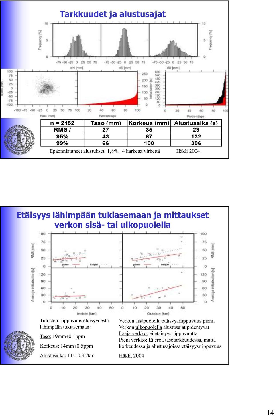 etäisyydestä lähimpään tukiasemaan: Taso: 9mm+0.ppm Korkeus: 4mm+0.5ppm Alustusaika: s+0.