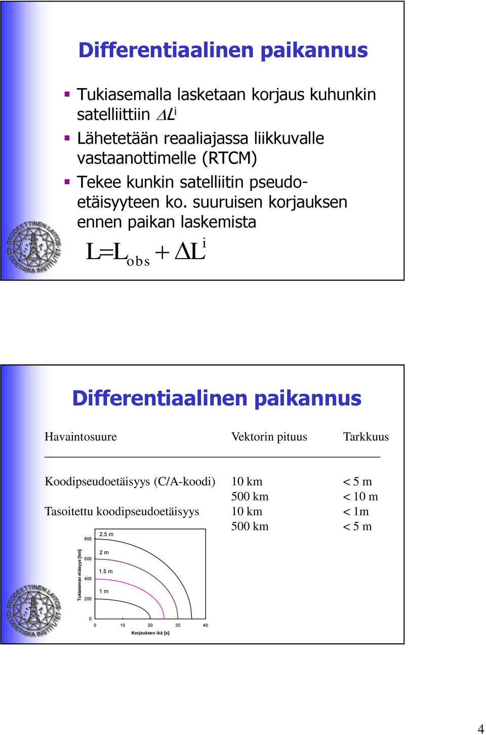 suuruisen korjauksen ennen paikan laskemista i LL obs L Differentiaalinen paikannus Havaintosuure Vektorin pituus Tarkkuus