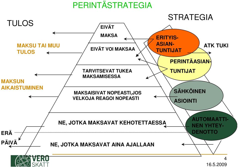 STRATEGIA ERITYIS- ASIAN- TUNTIJAT TUNTIJAT SÄHKÖINEN ASIOINTI ATK TUKI ERÄ PÄIVÄ NE, JOTKA