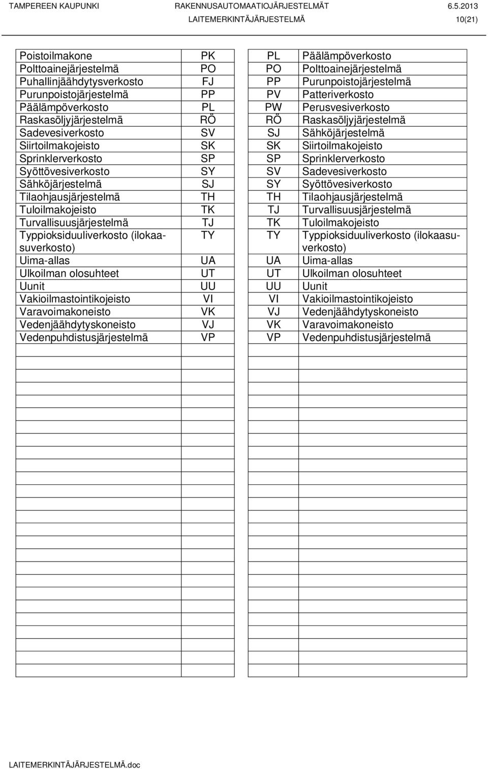 Sprinklerverkosto SP SP Sprinklerverkosto Syöttövesiverkosto SY SV Sadevesiverkosto Sähköjärjestelmä SJ SY Syöttövesiverkosto Tilaohjausjärjestelmä TH TH Tilaohjausjärjestelmä Tuloilmakojeisto TK TJ