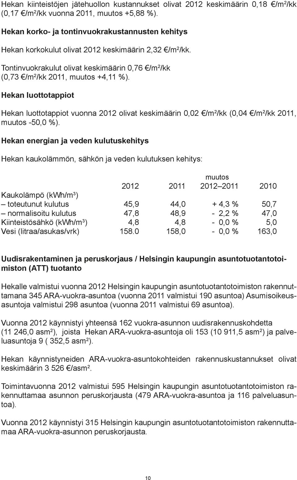 Hekan luottotappiot Hekan luottotappiot vuonna 2012 olivat keskimäärin 0,02 /m 2 /kk (0,04 /m 2 /kk 2011, muutos -50,0 %).