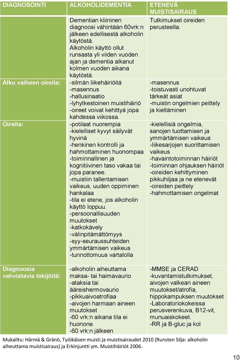 -silmän liikehäiriöitä -masennus -hallusinaatio -lyhytkestoinen muistihäiriö -oireet voivat kehittyä jopa kahdessa viikossa.