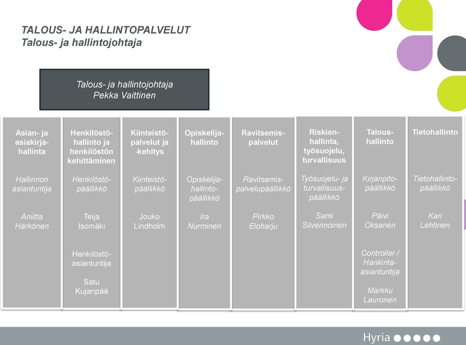 Kiinteistöpäällikkö Opiskelijahallintopäällikkö Ravitsemispalvelupäällikkö Työsuojelu- ja turvallisuuspäällikkö Kirjanpitopäällikkö Tietohallintopäällikkö Aniitta Härkönen