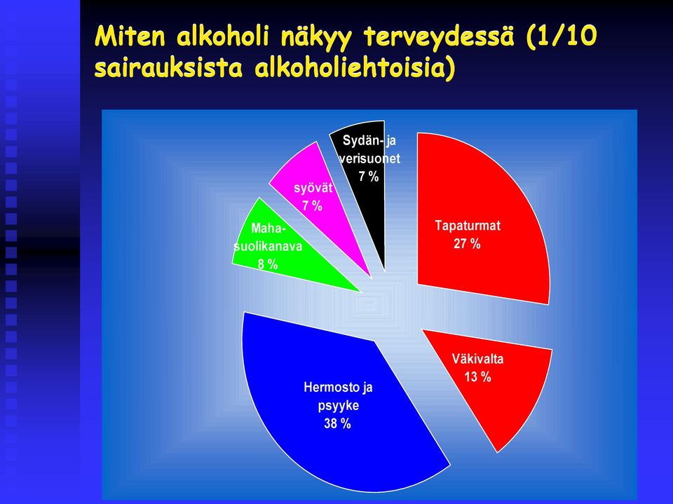 Mahasuolikanava 8 % syövät 7 % Sydän- ja