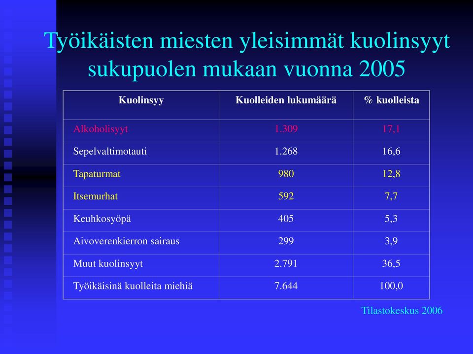 268 16,6 Tapaturmat 980 12,8 Itsemurhat 592 7,7 Keuhkosyöpä 405 5,3 Aivoverenkierron