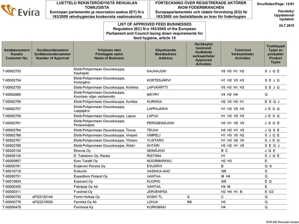 Kortesjärvi Address Hyväksytyt toiminnot Godkända verksamheter Approved Toiminnot Verksamheter Sivu/Sidan/Page: 12/81 Tuotetyypit Typer av produkter Product Types KAUHAJOKI V5 H3 H1 H2 S J Q E