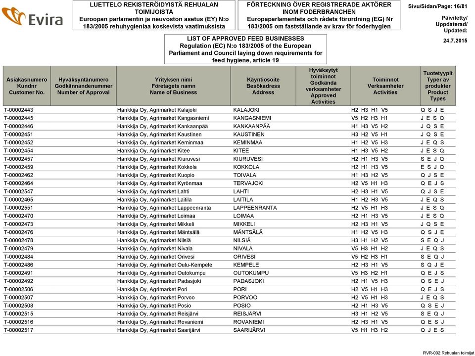 Sivu/Sidan/Page: 16/81 T-00002443 Hankkija Oy, Agrimarket Kalajoki KALAJOKI H2 H3 H1 V5 Q S J E T-00002445 Hankkija Oy, Agrimarket Kangasniemi KANGASNIEMI V5 H2 H3 H1 J E S Q T-00002446 Hankkija Oy,