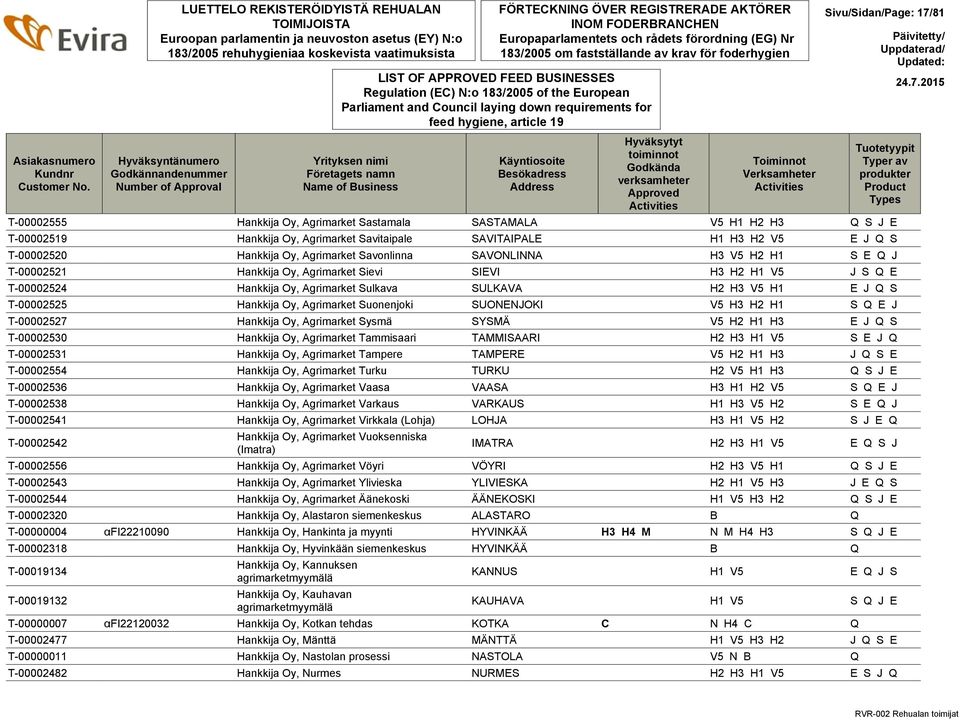 Sivu/Sidan/Page: 17/81 T-00002555 Hankkija Oy, Agrimarket Sastamala SASTAMALA V5 H1 H2 H3 Q S J E T-00002519 Hankkija Oy, Agrimarket Savitaipale SAVITAIPALE H1 H3 H2 V5 E J Q S T-00002520 Hankkija