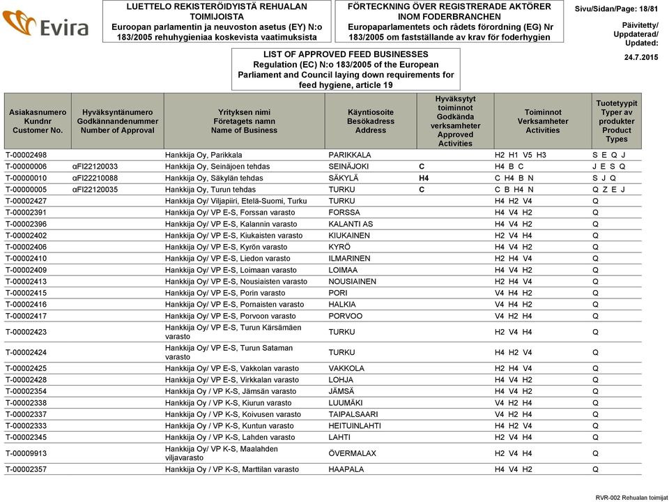 Sivu/Sidan/Page: 18/81 T-00002498 Hankkija Oy, Parikkala PARIKKALA H2 H1 V5 H3 S E Q J T-00000006 αfi22120033 Hankkija Oy, Seinäjoen tehdas SEINÄJOKI C H4 B C J E S Q T-00000010 αfi22210088 Hankkija