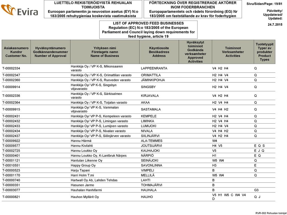 verksamheter Approved Toiminnot Verksamheter LAPPEENRANTA V4 H2 H4 Q T-00002347 Hankkija Oy / VP K-S, Orimattilan varasto ORIMATTILA H2 H4 V4 Q T-00002360 Hankkija Oy / VP K-S, Ruoveden varasto