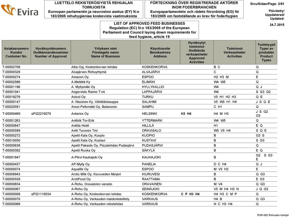 Altia Oyj, Koskenkorvan tehdas KOSKENKORVA B C Q T-00000329 Alvajärven Rehuyhtymä ALVAJÄRVI C Q T-00000274 Amazon Oy ESPOO H2 H3 M E T-00002586 A.Mettälä Ky ELIMÄKI W4 W5 Q T-00001196 A.