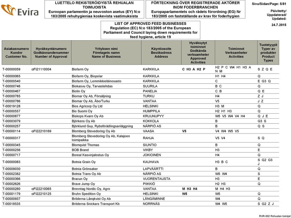 KARKKILA C H3 A H2 P Toiminnot Verksamheter H2 P C W4 H1 H3 A N M T-00000065 Biofarm Oy, Biopolar KARKKILA H1 H4 Q Sivu/Sidan/Page: 5/81 T-00000540 Biofarm Oy, Lemmikkieläinosasto KARKKILA C E G3 Q