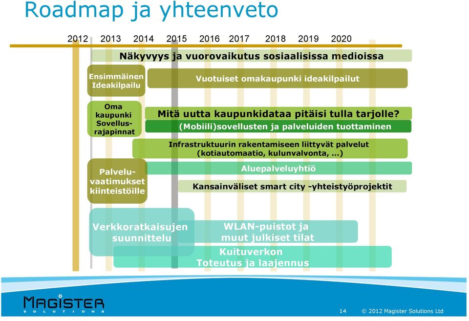 (Mobiili)sovellusten ja palveluiden tuottaminen Infrastruktuurin rakentamiseen liittyvät palvelut (kotiautomaatio, kulunvalvonta,.