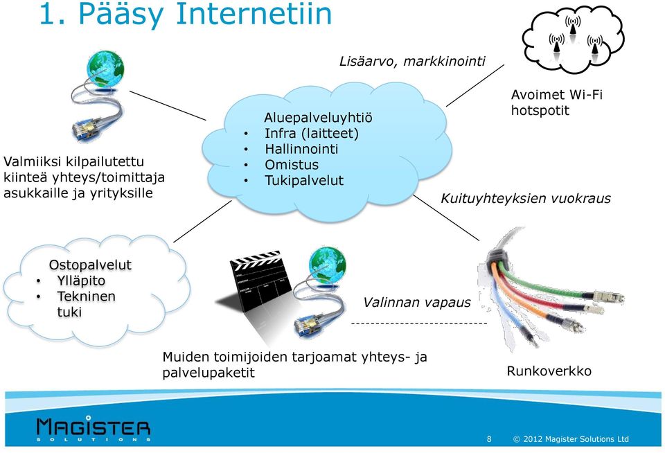 Avoimet Wi-Fi hotspotit Kuituyhteyksien vuokraus Ostopalvelut Ylläpito Tekninen tuki Valinnan