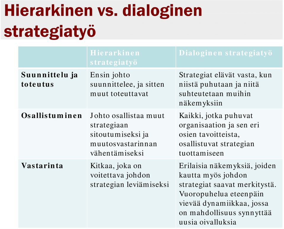 sitoutumiseksi ja muutosvastarinnan vähentämiseksi Kitkaa, joka on voitettava johdon strategian leviämiseksi Dialoginen Strategiat elävät vasta, kun niistä