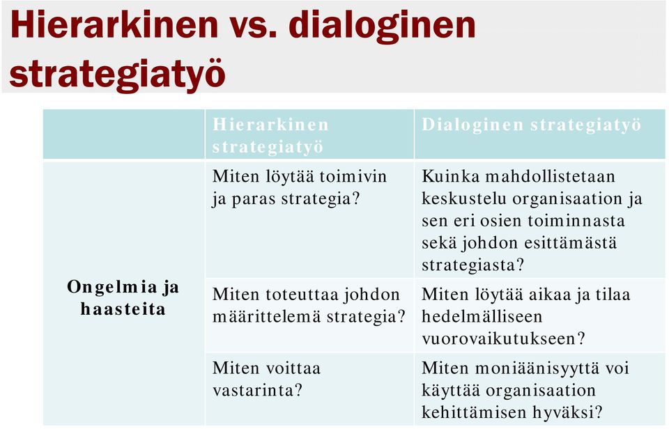 Dialoginen Kuinka mahdollistetaan keskustelu organisaation ja sen eri osien toiminnasta sekä johdon