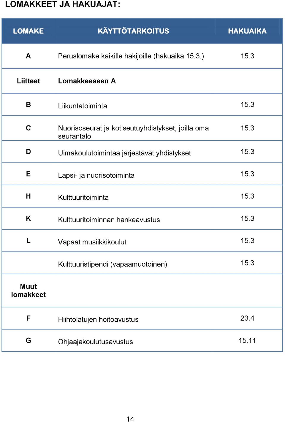 3 D Uimakoulutoimintaa järjestävät yhdistykset 15.3 E Lapsi- ja nuorisotoiminta 15.3 H Kulttuuritoiminta 15.