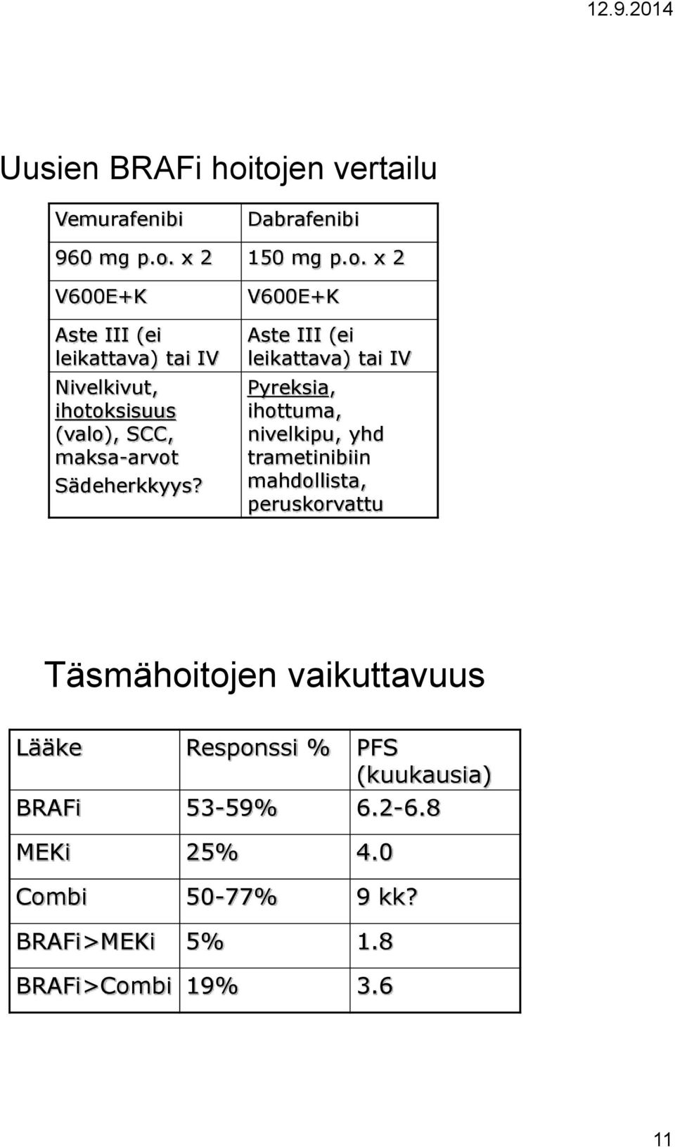 V600E+K Aste III (ei leikattava) tai IV Pyreksia, ihottuma, nivelkipu, yhd trametinibiin mahdollista, peruskorvattu