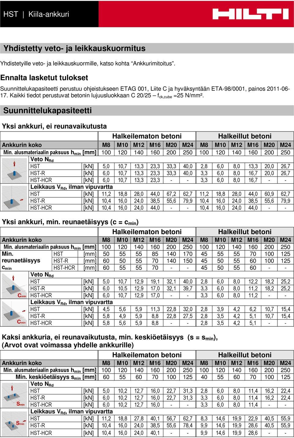 Kaikki tiedot perustuvat betonin lujuusluokkaan C 20/25 f ck,cube =25 N/mm². Suunnittelukapasiteetti Yksi ankkuri, ei reunavaikutusta Min.