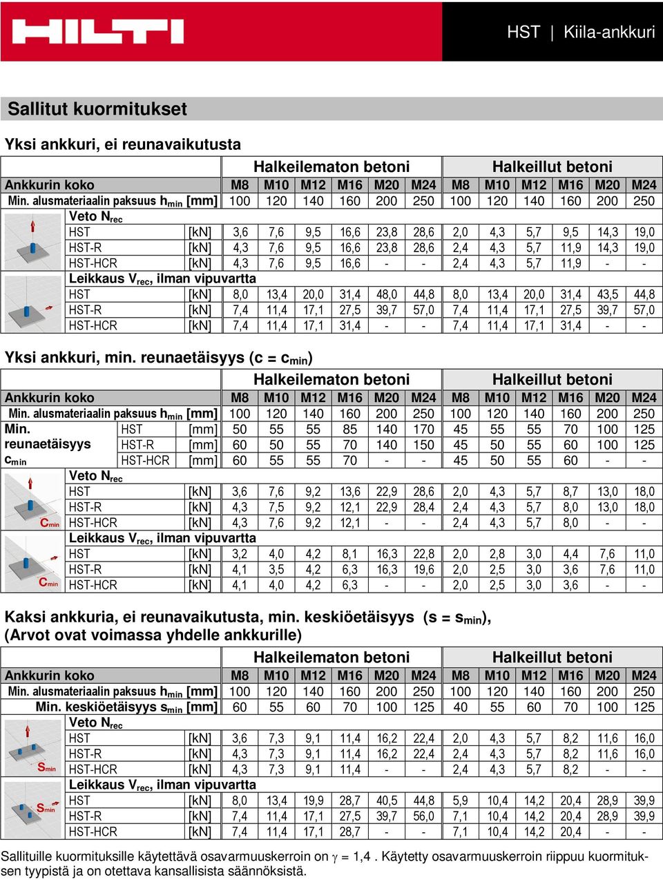 11,9 14,3 19,0 -HCR [kn] 4,3 7,6 9,5 16,6 - - 2,4 4,3 5,7 11,9 - - Leikkaus V rec, ilman vipuvartta [kn] 8,0 13,4 20,0 31,4 48,0 44,8 8,0 13,4 20,0 31,4 43,5 44,8 -R [kn] 7,4 11,4 17,1 27,5 39,7 57,0