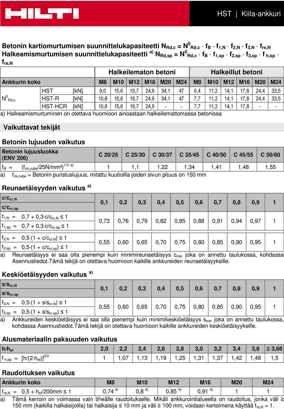 Halkeamismurtuminen on otettava huomioon ainoastaan halkeilemattomassa betonissa Vaikuttavat tekijät Betonin lujuuden vaikutus Betonin lujuusluokka (ENV 206) C 20/25 C 25/30 C 30/37 C 35/45 C 40/50 C