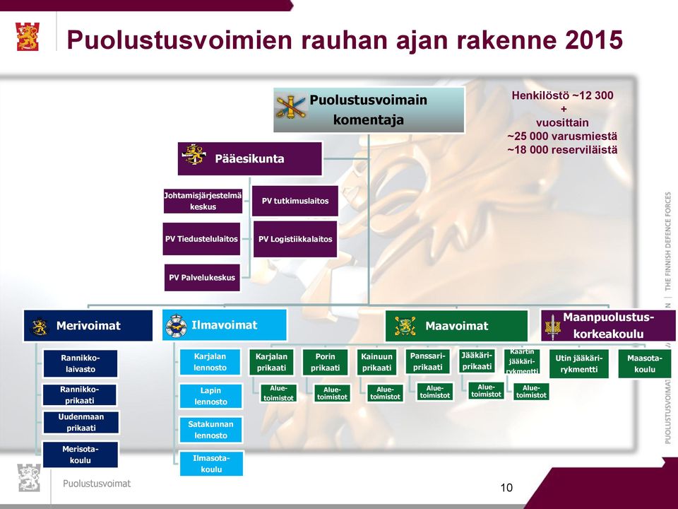 Rannikkolaivasto Karjalan lennosto Karjalan prikaati Porin prikaati Kainuun prikaati Panssari- prikaati Jääkäri- prikaati Kaartin jääkäri- rykmentti Utin jääkäri- rykmentti