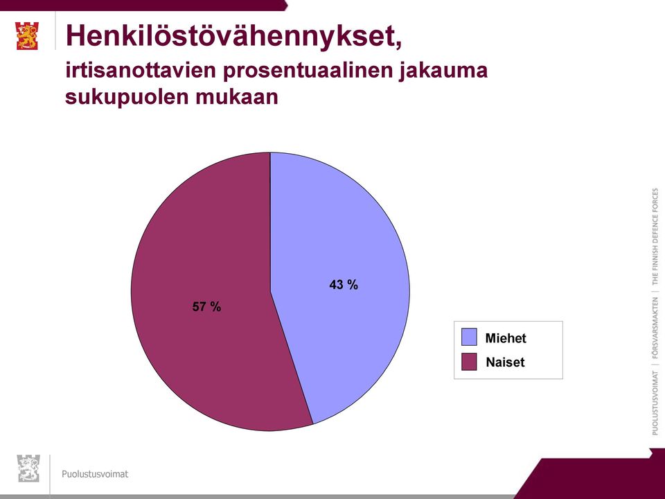 prosentuaalinen jakauma