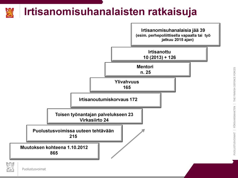 perhepoliittisella vapaalla tai työ jatkuu 2015 ajan) Irtisanottu 10 (2013) + 126