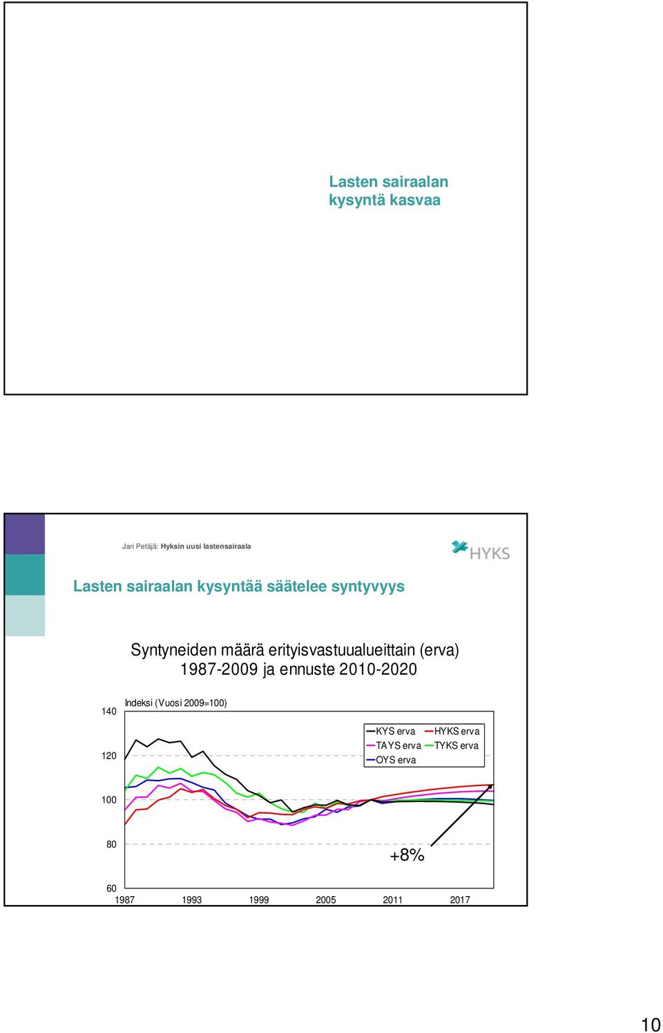 ja ennuste 2010-2020 140 Indeksi (Vuosi 2009=100) 120 KYS erva TAYS