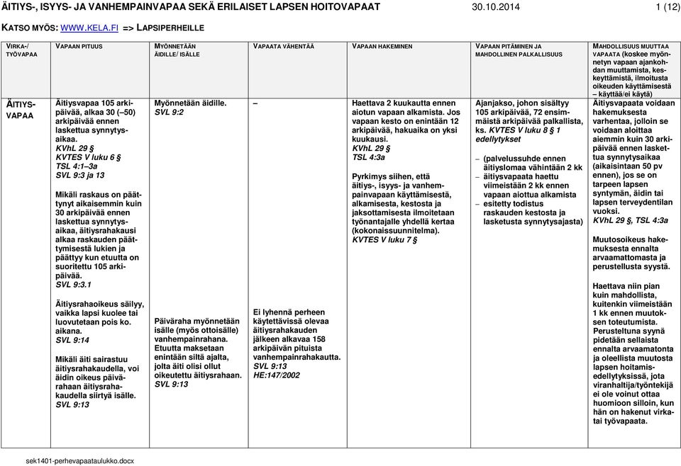 etuutta on suoritettu 105 arkipäivää. SVL 9:3.1 Äitiysrahaoikeus säilyy, vaikka lapsi kuolee tai luovutetaan pois ko. aikana.