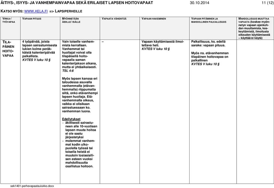 TSL 4:6 Vapaan käyttämisestä ilmoitettava heti. KVTES V luku 10 Palkallisuus, ks. edellä sarake: vapaan pituus. Myös ns.