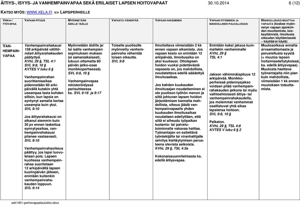 SVL 9:10 Jos äitiysrahakausi on alkanut aiemmin kuin 30 pv ennen laskettua synnytysaikaa, vanhempainrahakausi pitenee vastaavasti. SVL 9:10 Vanhempainrahaoikeus päättyy, jos lapsi luovutetaan pois.