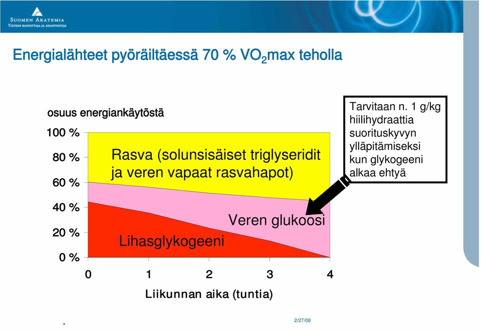 1 g/kg hiilihydraattia suorituskyvyn ylläpitämiseksi kun glykogeeni alkaa ehtyä 40