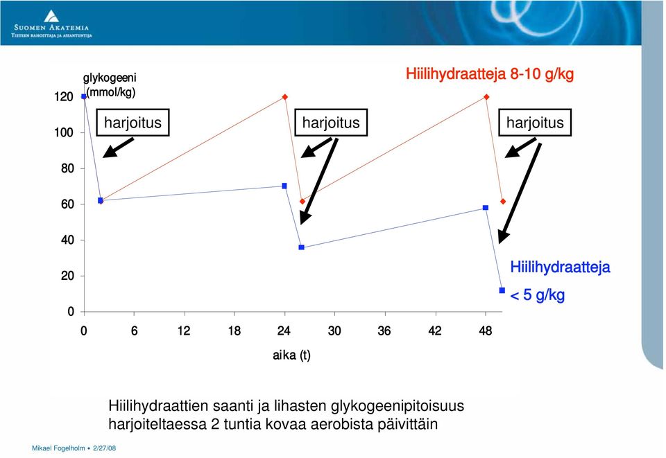 Hiilihydraatteja < 5 g/kg Hiilihydraattien saanti ja lihasten