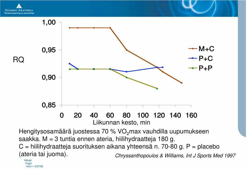 M = 3 tuntia ennen ateria, hiilihydraatteja 180 g.