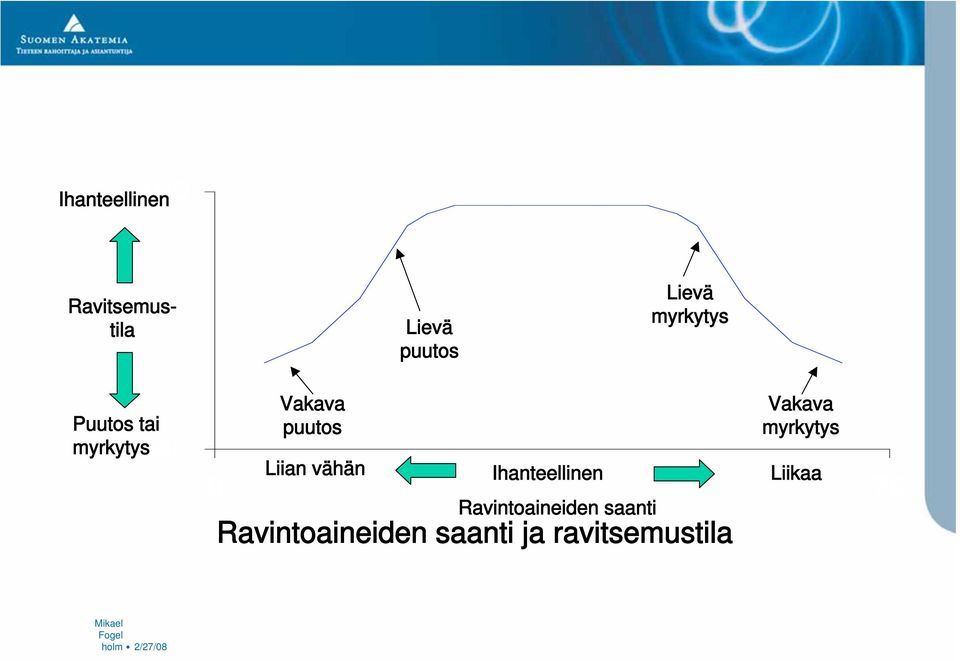 Ihanteellinen 0 70 Ravintoaineiden saanti Ravintoaineiden