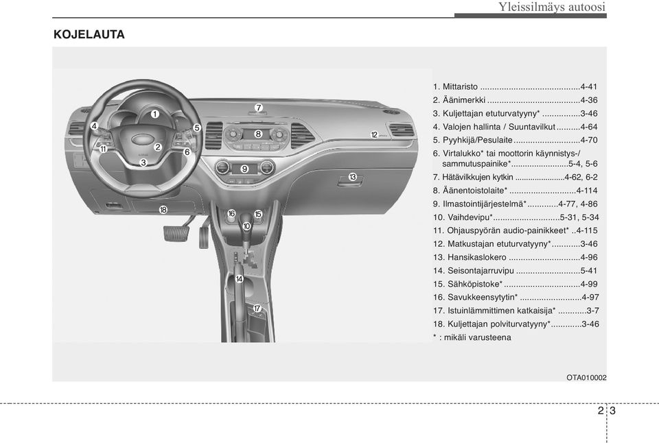 Ilmastointijärjestelmä*...4-77, 4-86 10. Vaihdevipu*...5-31, 5-34 11. Ohjauspyörän audio-painikkeet*..4-115 12. Matkustajan etuturvatyyny*...3-46 13. Hansikaslokero...4-96 14.