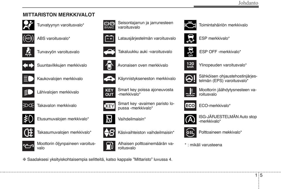 Käynnistykseneston merkkivalo Sähköisen ohjaustehostinjärjestelmän (EPS) varoitusvalo* Lähivalojen merkkivalo KEY OUT Smart key poissa ajoneuvosta -merkkivalo* Moottorin jäähdytysnesteen varoitusvalo