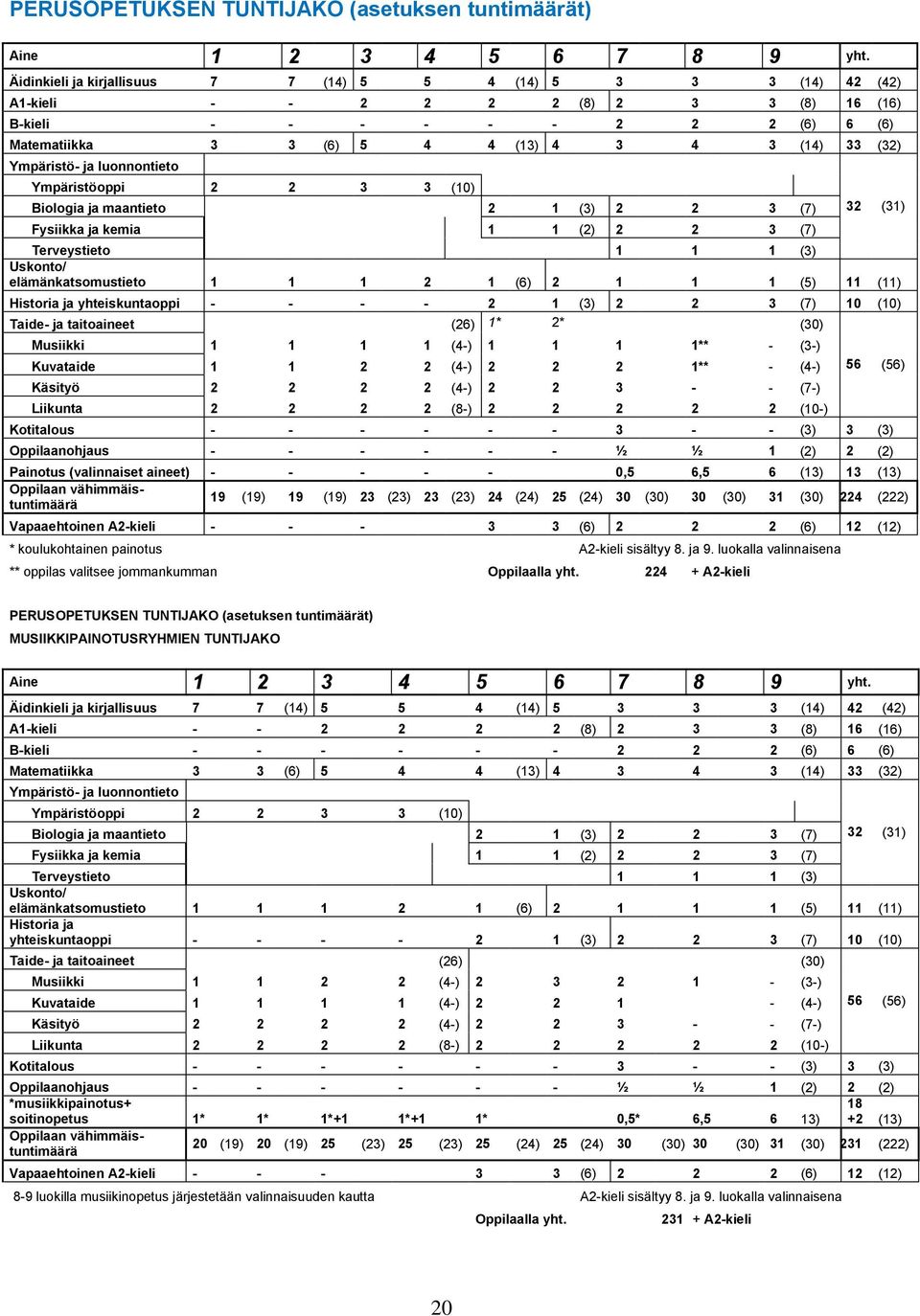 Ympäristö- ja luonnontieto Ympäristöoppi 2 2 3 3 (10) Biologia ja maantieto 2 1 (3) 2 2 3 (7) Fysiikka ja kemia 1 1 (2) 2 2 3 (7) 32 (31) Terveystieto 1 1 1 (3) Uskonto/ elämänkatsomustieto 1 1 1 2 1