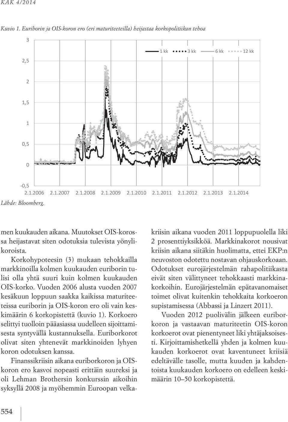 Euriborin ja OIS-koron ero (eri maturiteeteilla) heijastaa korkopolitiikan tehoa 3 2,5 1 kk 3 kk 6 kk 12 kk 2 1,5 1 0,5 0-0,5 2.1.2006 2.1.2007 2.1.2008 2.1.2009 2.1.2010 2.1.2011 2.1.2012 2.1.2013 2.
