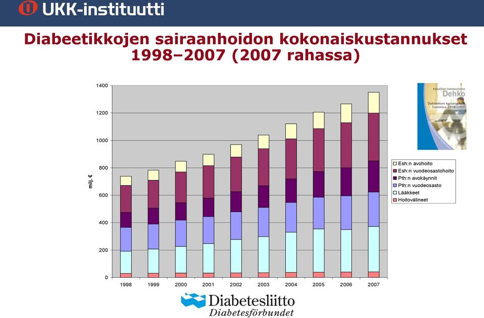 800 600 Esh:n avohoito Esh:n vuodeosastohoito Pth:n avokäynnit