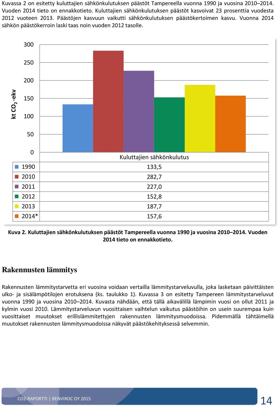 Vuonna 214 sähkön päästökerroin laski taas noin vuoden 212 tasolle. 3 25 2 ktco 2 -ekv 15 1 5 Kuluttajien sähkönkulutus 199 133,5 21 282,7 211 227, 212 152,8 213 187,7 214* 157,6 Kuva 2.