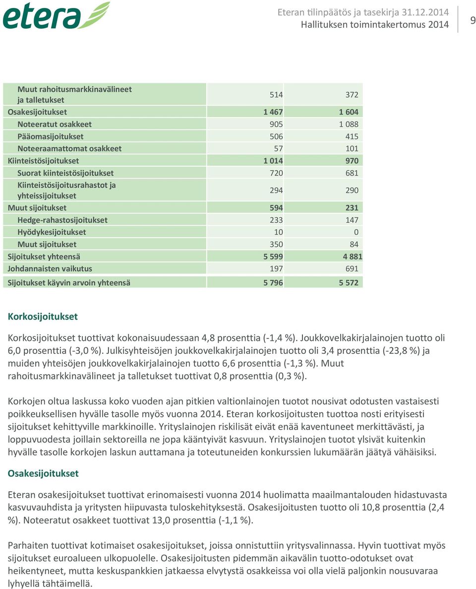 osakkeet 57 101 Kiinteistösijoitukset 1 014 970 Suorat kiinteistösijoitukset 720 681 Kiinteistösijoitusrahastot ja yhteissijoitukset 294 290 Muut sijoitukset 594 231 Hedge rahastosijoitukset 233 147
