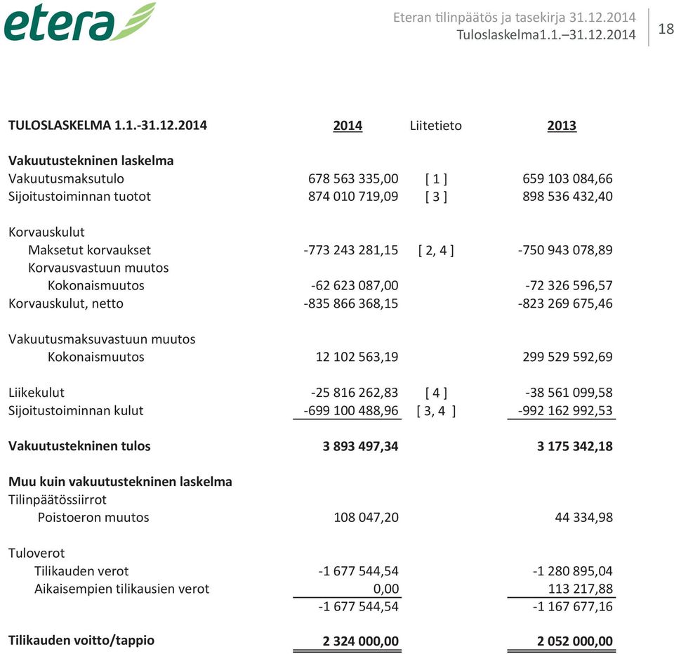 2014 2014 Liitetieto 2013 Vakuutustekninen laskelma Vakuutusmaksutulo 678 563 335,00 [ 1 ] 659 103 084,66 Sijoitustoiminnan tuotot 874 010 719,09 [ 3 ] 898 536 432,40 Korvauskulut Maksetut korvaukset