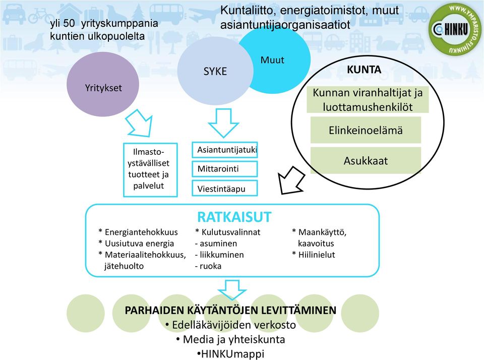 Viestintäapu Asukkaat RATKAISUT * Energiantehokkuus * Kulutusvalinnat * Maankäyttö, * Uusiutuva energia - asuminen kaavoitus *