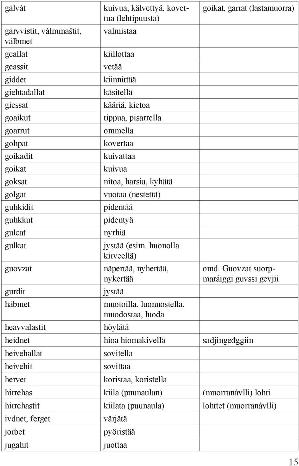 (nestettä) pidentää pidentyä nyrhiä jystää (esim. huonolla kirveellä) näpertää, nyhertää, nykertää jystää muotoilla, luonnostella, muodostaa, luoda höylätä goikat, garrat (lastamuorra) omd.