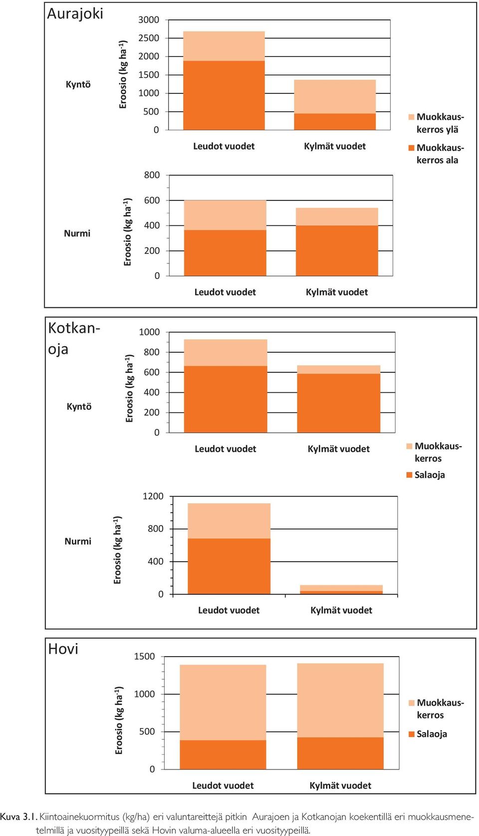 Salaoja kerros ala Nurmi Eroosio (kg ha 1 ) Eroosio (kg ha 1 ) 6 8 4 4 2 Leudot vuodet Kylmät vuodet Hovi 15 Eroosio (kg ha 1 ) 1 5 Muokkaus kerros Salaoja Leudot vuodet Kylmät vuodet