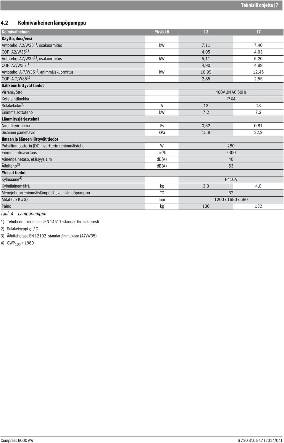 4,05 4,03 Antoteho, A7/W35 1), osakuormitus kw 5,11 5,20 COP, A7/W35 1) 4,90 4,99 Antoteho, A-7/W35 1), enimmäiskuormitus kw 10,99 12,45 COP, A-7/W35 1) 2,85 2,55 Sähköön liittyvät tiedot