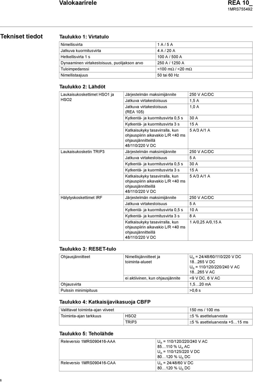 1,0 A (REA 105) Kytkentä- ja kuormitusvirta 0,5 s 30 A Kytkentä- ja kuormitusvirta 3 s 15 A Katkaisukyky tasavirralla, kun 5 A/3 A/1 A ohjauspiirin aikavakio L/R <40 ms ohjausjännitteillä 48/110/220