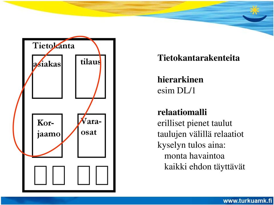 relaatiomalli erilliset pienet taulut taulujen